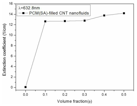 EG-기반 PCM-filled CNT 나노유체의 흡광계수