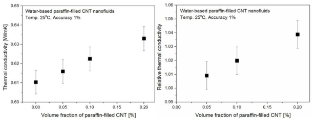 물-기반 Paraffin-filled CNT 나노유체의 열전도도