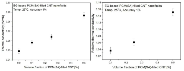 EG-기반 PCM(SA)-filled CNT 나노유체의 열전도도