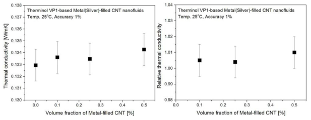 Therminol VP1-기반 Metal-filled CNT 나노유체의 열전도도