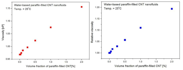 물-기반 Paraffin-filled CNT 나노유체의 점도