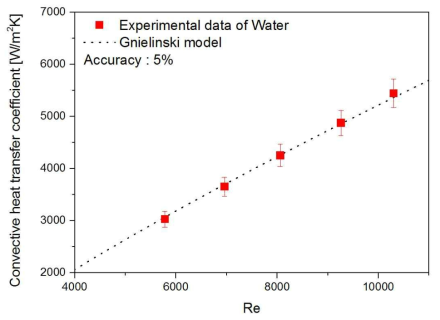 대류열전달계수 측정장비의 Validation