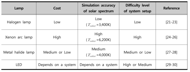 태양열 시뮬레이터에 사용 가능한 전구의 특성