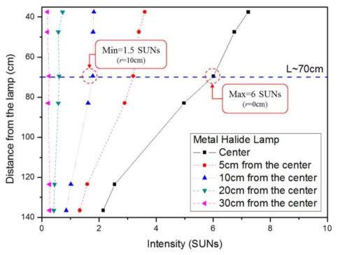 측정 거리 및 위치에 따른 light intensity