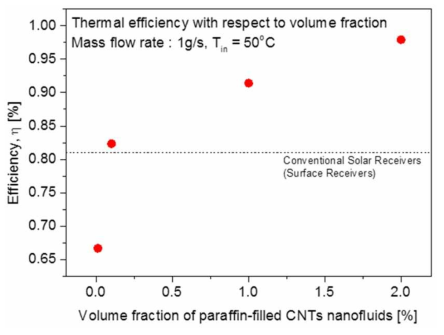 농도에 따른 체적 흡수식 집열기의 효율