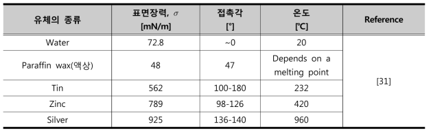 물질의 표면장력