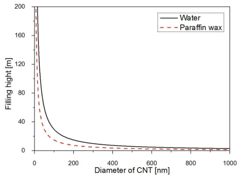 CNT 직경에 따른 충진 높이