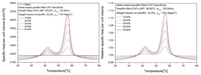 물-기반 Paraffin-filled CNT 나노유체의 비열(MP:58-62℃, dCNT:30-50nm)