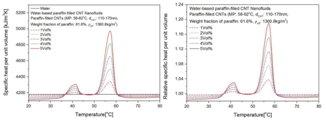 물-기반 Paraffin-filled CNT 나노유체의 비열(MP:58-62℃, dCNT:110-170nm)