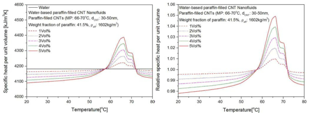 물-기반 Paraffin-filled CNT 나노유체의 비열(MP:66-70℃, dCNT:30-50nm)