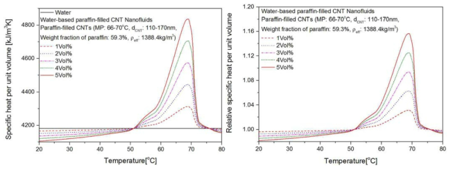 물-기반 Paraffin-filled CNT 나노유체의 비열(MP:66-70℃, dCNT:110-170nm)