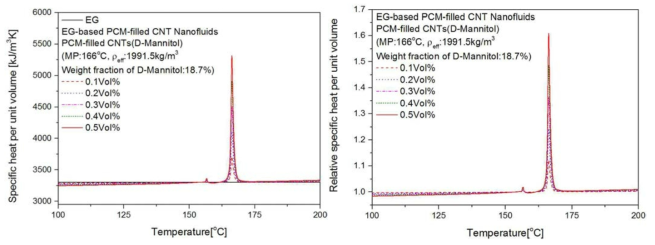 EG-기반 PCM-filled CNT 나노유체의 비열