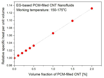 부피비에 따른 EG-기반 PCM-filled CNT 나노유체의 비열 향상성