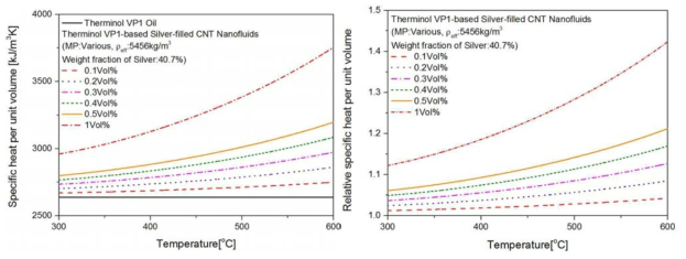 Therminol VP1-기반 Metal-filled CNT 나노유체의 비열