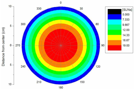 C.F.D를 이용한 Solar simulator의 강도 분포도