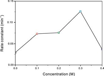 NaOH 전구체의 양에 따른 4-nitrophenol 환원반응의 반응 속도상수 그래프