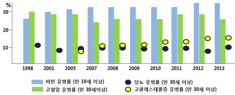 Prevalence of the metabolic syndrome