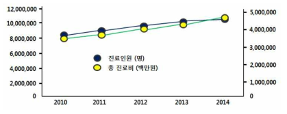 The number and medical expense of metabolic disease in Korea