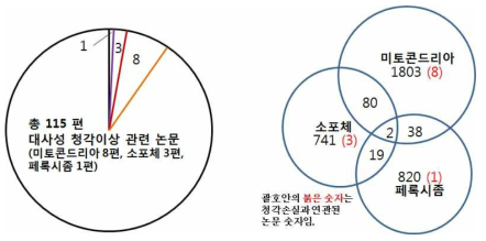 Recent research status of metabolism-related subcellular organelles in Korea