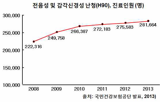 Prevalence of hearing loss in korea (yr)