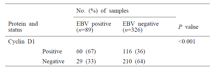 EBV 음성 및 양성 위암 조직에서 Cyclin D1 발현 비교. p value는 카이제곱 검정을 사용하여 측정