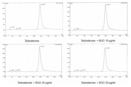 HPLC chromatograms of testosterone standard and red ginseng oil-treated sample