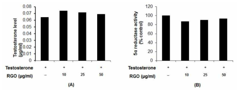Effect of red ginseng oil on 5alpha-reductase activity in HHDP cells. (A) Testosterone concentration. (B) 5 alpha reductase activity. Cells were treated with testosterone in the presence/absence of RGO at indicated concentration for 24 h. Testosterone levels in cell culture medium were detected using HPLC analysis. (RGO: Red ginseng oil)