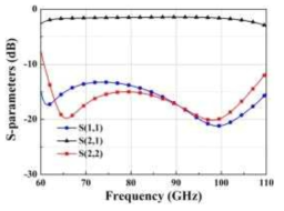 S-파라미터 시뮬레이션 결과