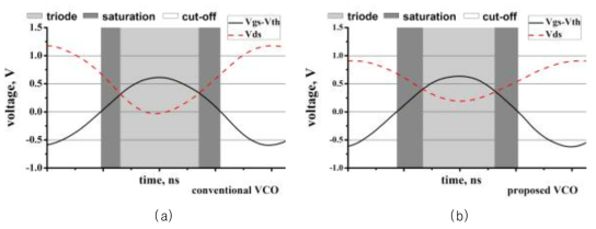 NMOSFET의 한주기 파형 시뮬레이션 결과 (a) 일반적인 NP-코어 전압 제어 발진기 (b) 선형 트랜스컨덕턴스 NP-코어 전압 제어 발진기
