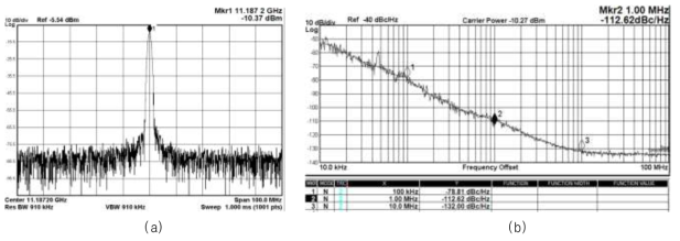 11.187 GHz의 전압 제어 발진기 출력에 대한 측정결과 (a) 출력 스펙트럼 (b) 위상 잡음