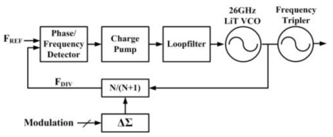 분수 분주형 위상 고정 루프를 포함한 주파수 합성기 블록 다이어그램