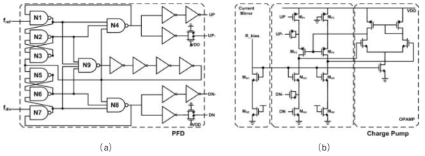 PLL 구성요소의 회로도 (a) 위상/주파수 검출기 (b) 전하펌프
