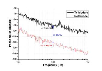 제작 된 송신기 모듈 위상 잡음 그래프