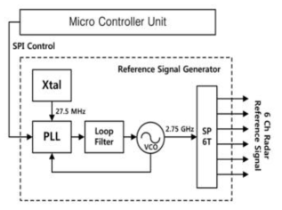 레이다 기준신호 발생기의 블록다이어그램
