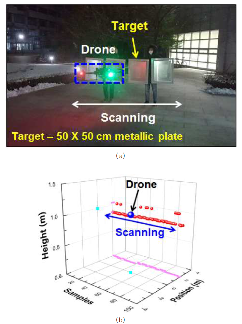 드론의 한 쪽 측면에 존재하는 장애물을 스캐닝 하는 실험 (a) 측정 시나리오, (b) 측정 결과