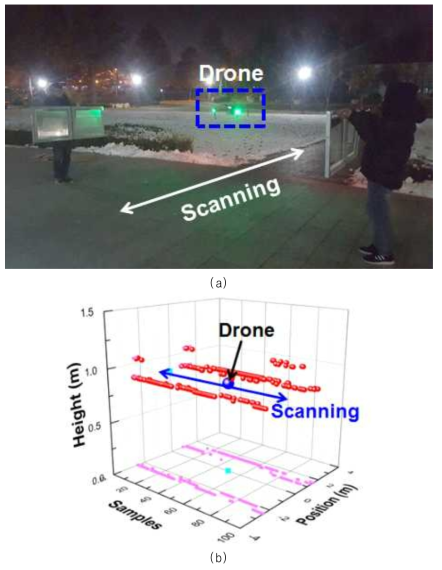 드론 양 측면의 장애물을 스캐닝 하는 실험 (a) 측정 시나리오, (b) 측정 결과