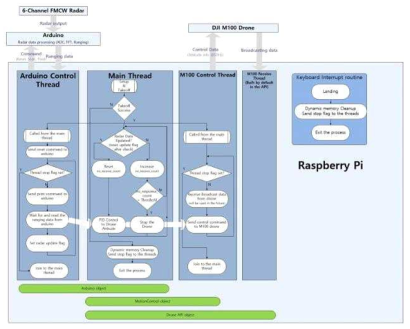 Raspberry Pi 내부에서 실행되는 Drone control program의 구조