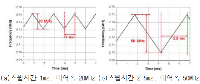 주파수 변조된 기준신호 측정 결과