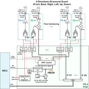 3차원 감지용 안테나 및 레이다 시스템 블록다이어그램
