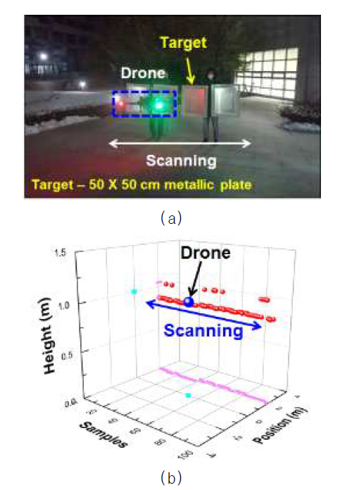 드론 한 측면의 장애물을 스캐닝 하는 실험 (a) 측정 시나리오,(b) 측정 결과