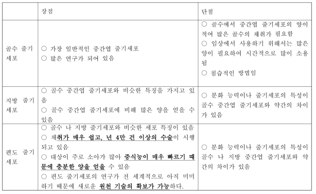 골수, 지방, 편도 중간엽 줄기세포 비교