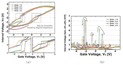 (a) Drain voltage에 따른 NCFET의 internal voltage vs. gate voltage 특성, (b) Internal voltage gain vs. gate voltage 특성