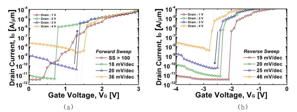 NCFET의 drain current vs. gate voltage 특성: (a) forward sweep (-5 V to 5 V), (b) reverse sweep (5 V to –5 V)