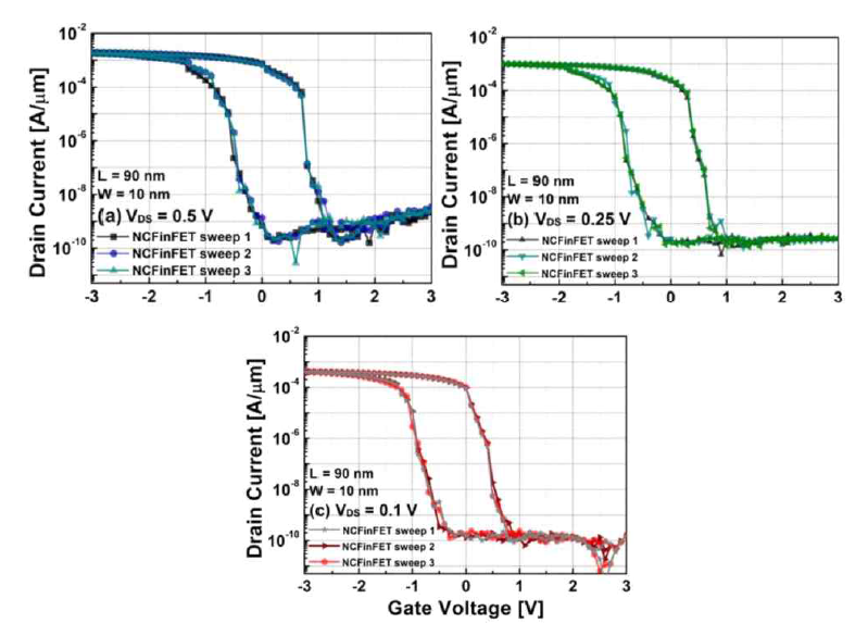 드레인 전압 (a) 0.5 V, (b) 0.25 V, (c) 0.1 V에서, HZO ferroelectric capacitor를 사용한 NC-FinFET의 drain current vs. gate voltage 특성