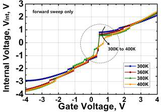 NCFET의 온도별 internal voltage vs. gate voltage