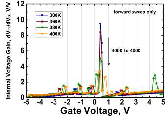 NCFET의 온도별 internal voltage gain vs. gate voltage
