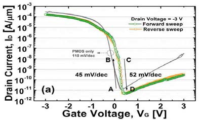 NCFET의 drain current vs. gate voltage