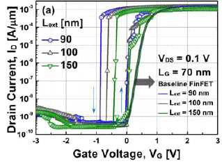 NC-FinFET의 drain current vs. gate voltage