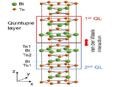 Quintuple layer로 이루어진 Bi2Te3의 crystal 구조