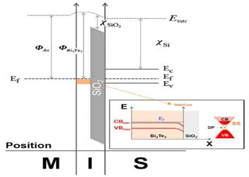상온에서 MTOS capacitor의 energy band diagram